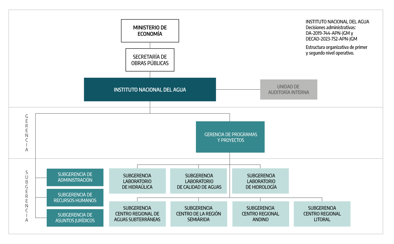 Organigrama INA